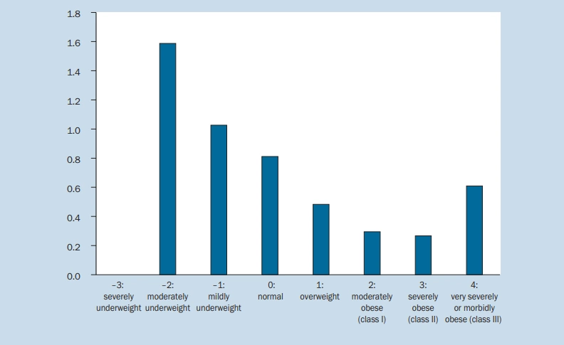 bmi DCS risk chart